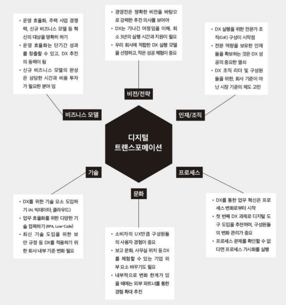 디지털 트랜스포메이션 전략: 혁신을 위한 필수 접근법