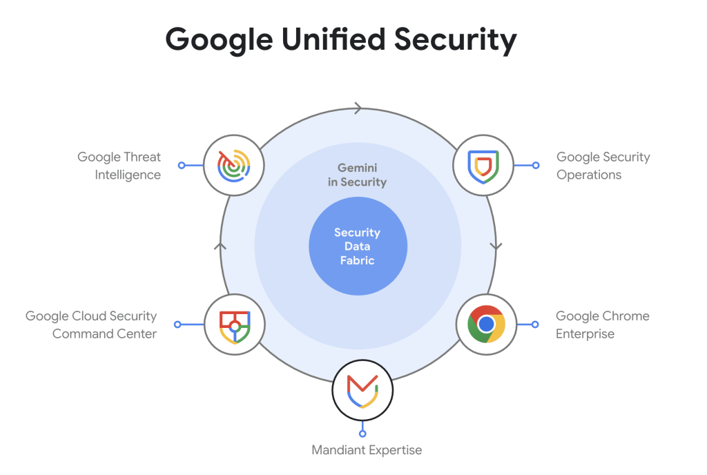 Google Unified Security